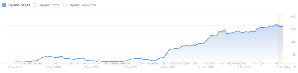 organic pages growth