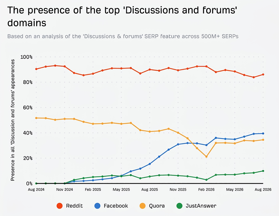 Discussion and forums domain wise presence