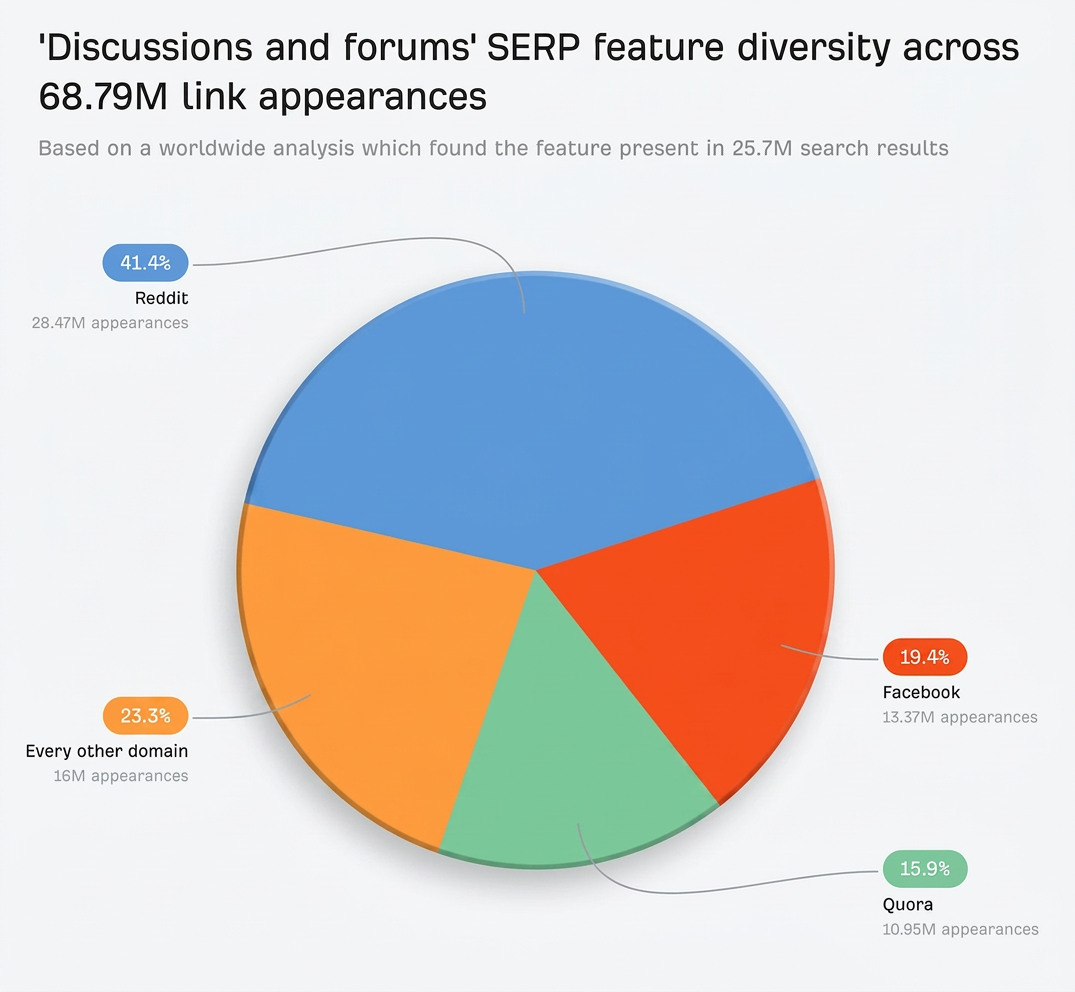Diversity of discussion and forums appearances